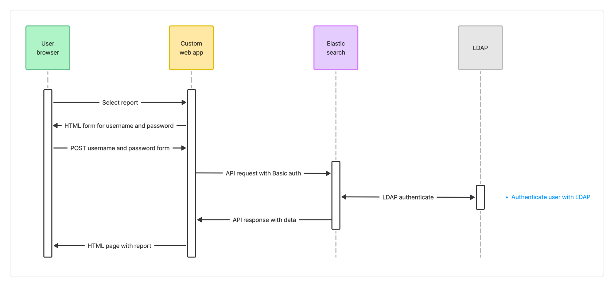 Custom app LDAP flow diagram