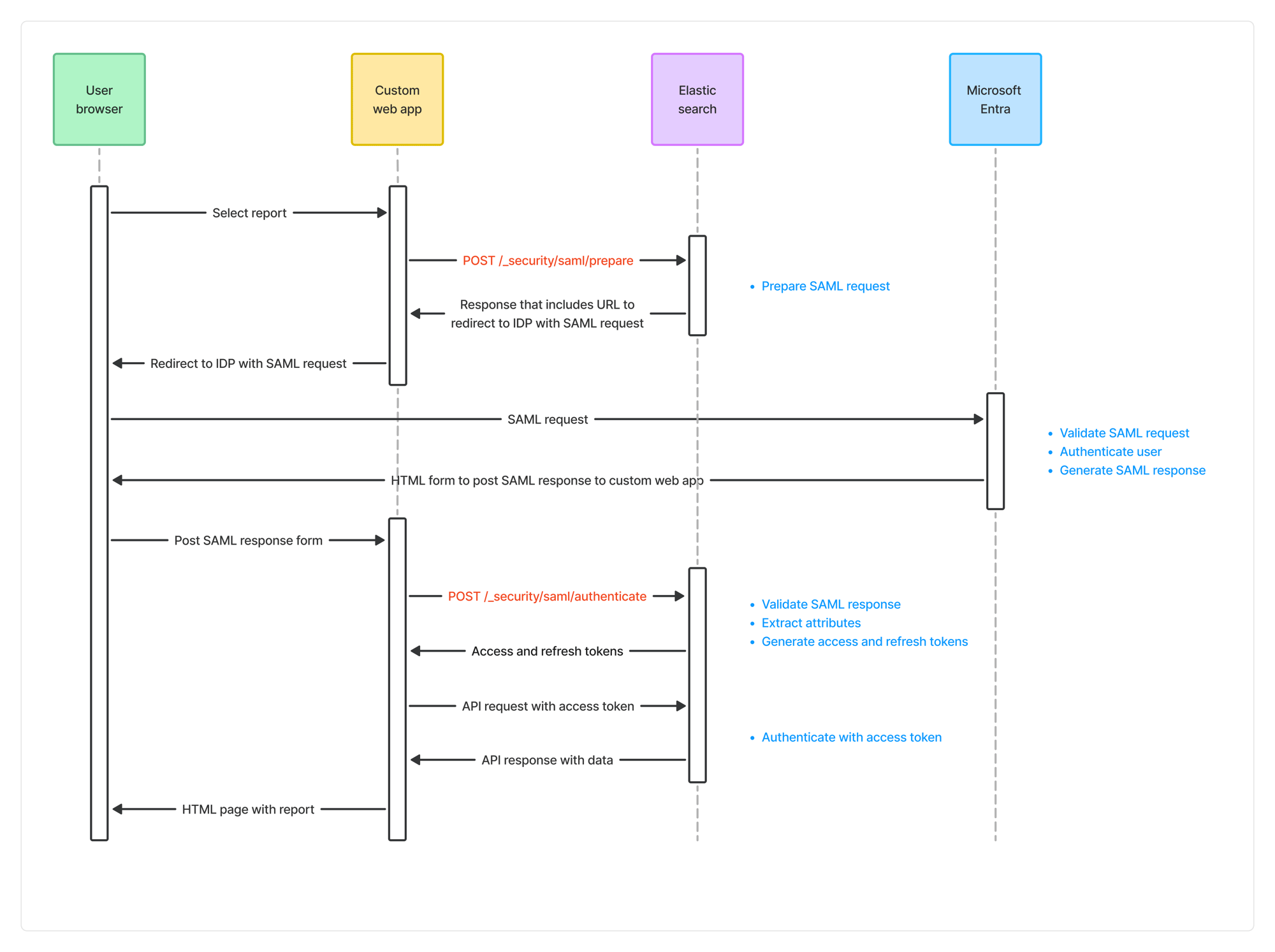 Custom app SAML flow diagram