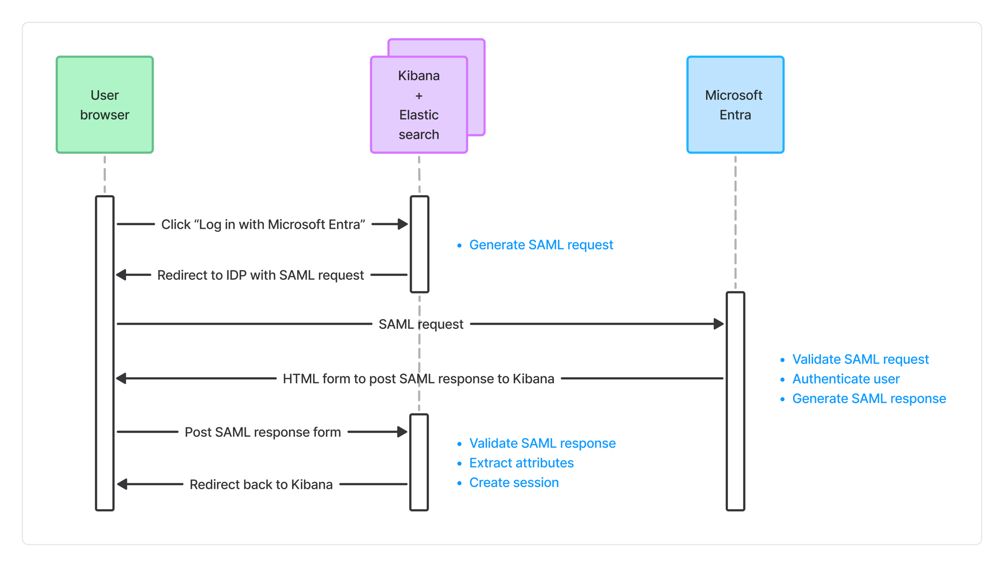 Custom app SAML flow diagram